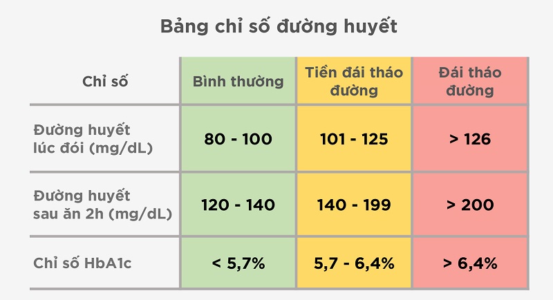 Bảng phân loại các mức độ của đường huyết