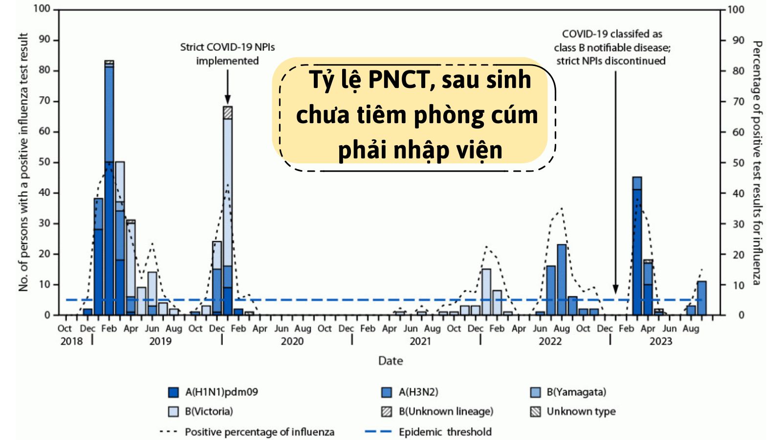 Biểu đồ tỷ lệ PNCT, sau sinh chưa tiêm phòng cúm phải nhập viện