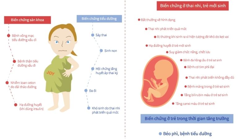 Các biến chứng của bệnh tiểu đường thai kỳ ảnh hưởng tới cả mẹ và thai nhi.