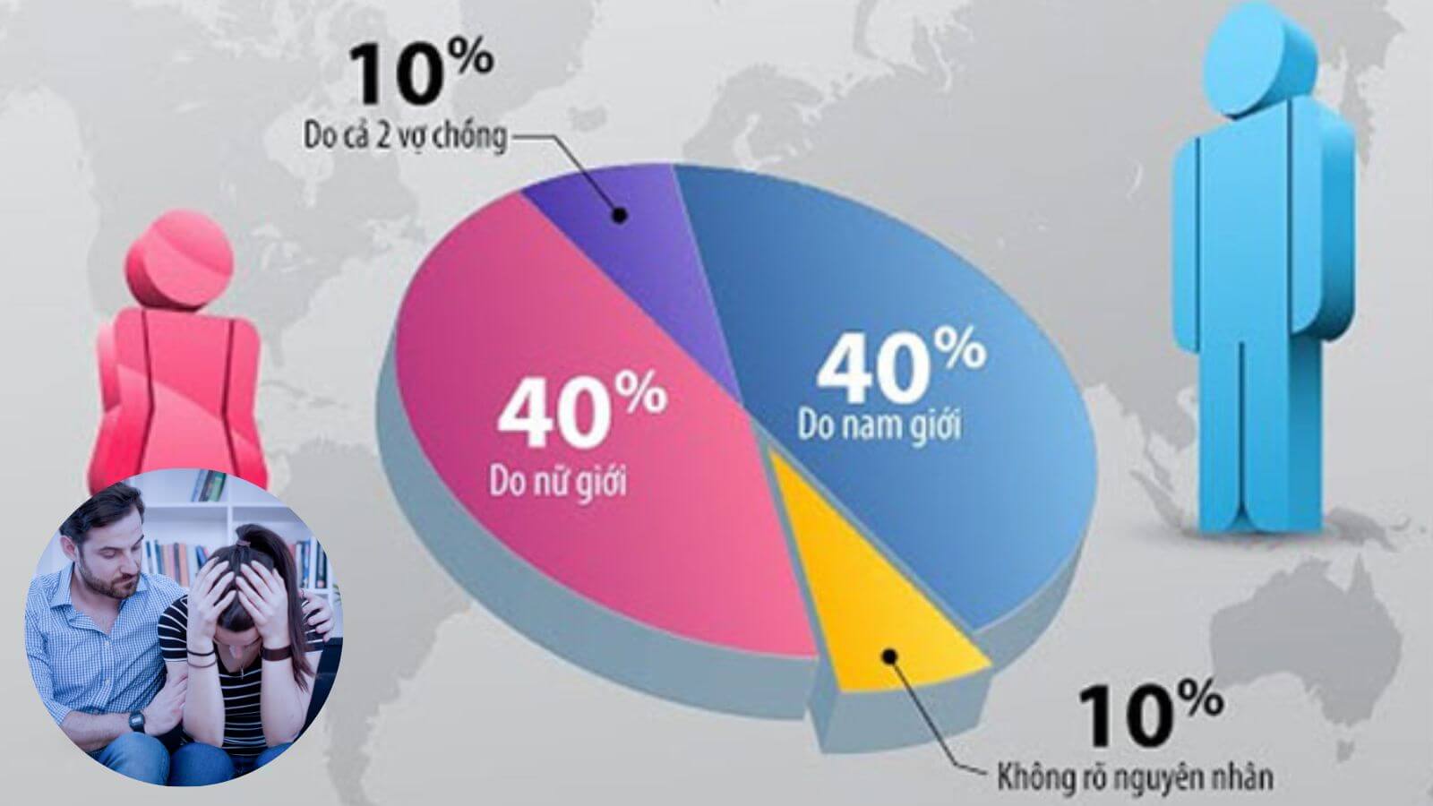 Tỷ lệ nguyên nhân vô sinh do nữ giới chiểm 40%