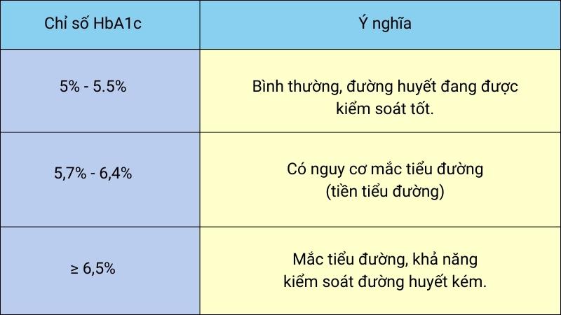 Ý nghĩa của chỉ số HbA1c