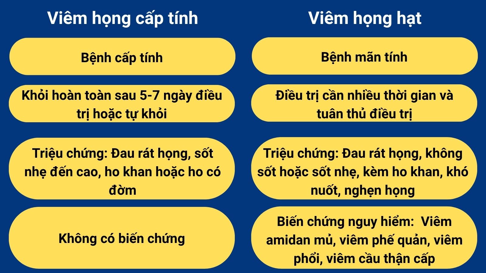 Viêm họng hạt và viêm họng cấp có nhiều điểm khác biệt