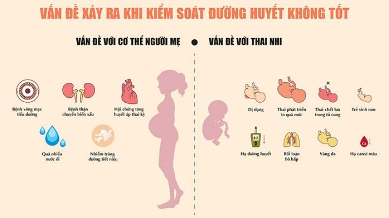 Những ảnh hưởng tới sức khỏe của mẹ và thai nhi khi đường huyết không được kiểm soát tốt.