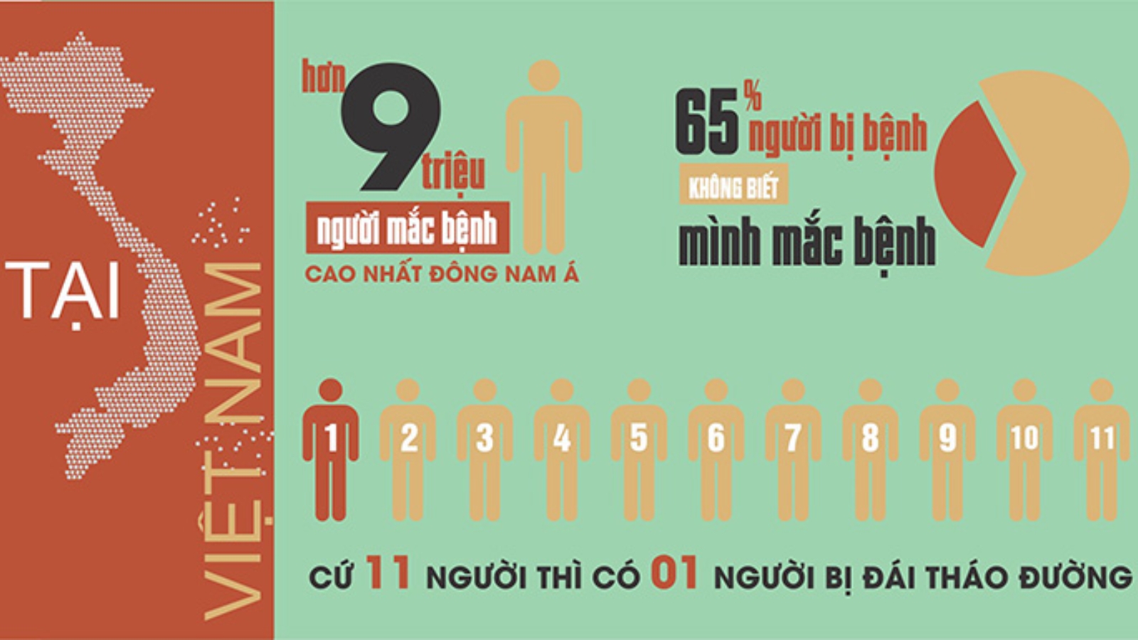 Số người mắc đái tháo đường tại Việt Nam ở mức báo động