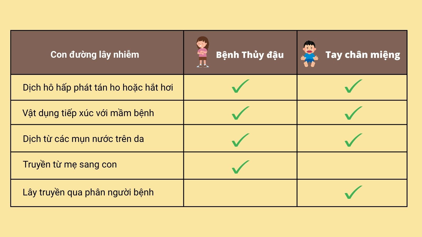 Phân biệt con đường lây nhiễm của hai bệnh