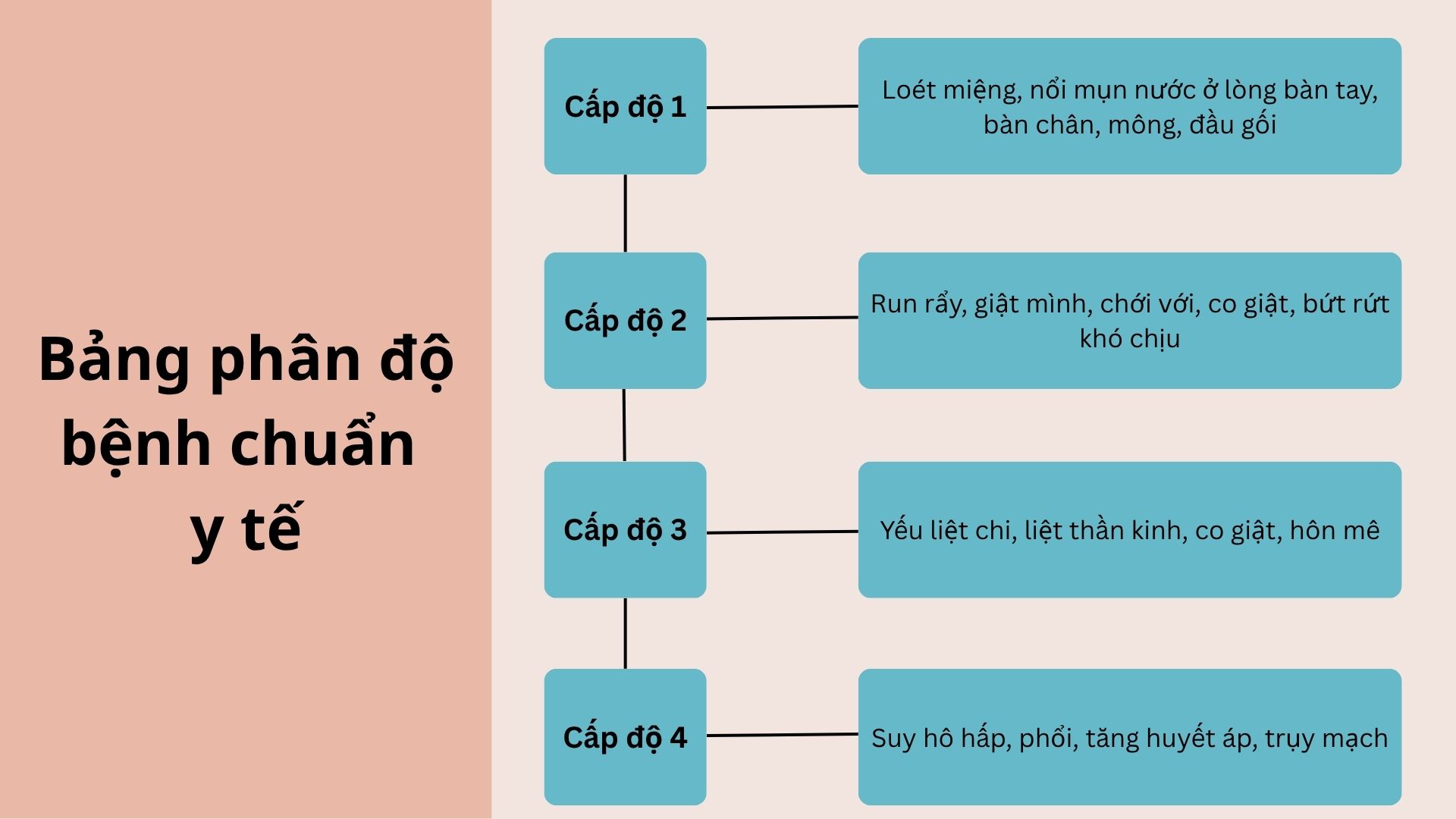 Phân độ tay chân miệng dựa vào các triệu chứng của bệnh