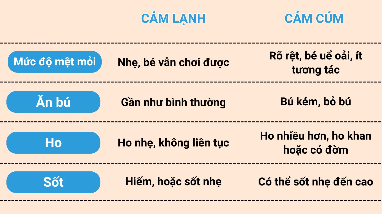 Cảm cúm và cảm lạnh ở trẻ sơ sinh có nhiều điểm dễ phân biệt
