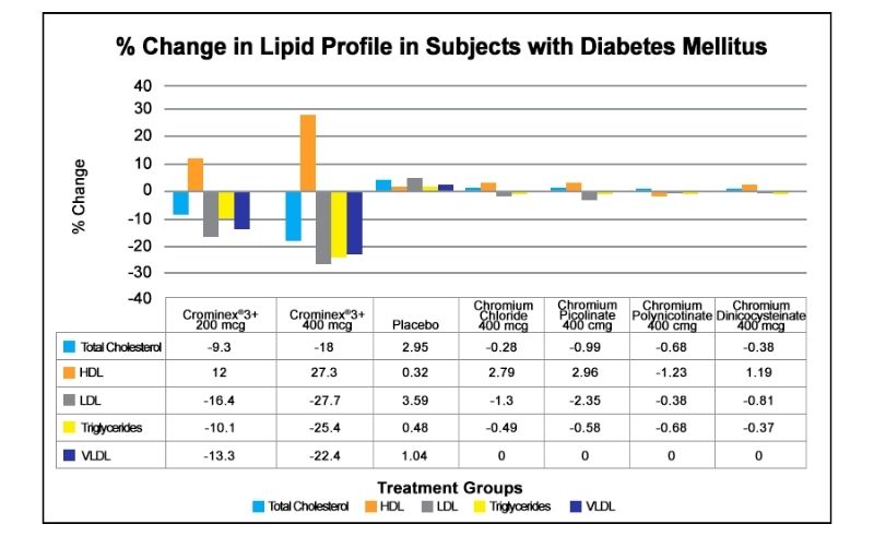 % các chỉ số mỡ máu thay đổi ở nhóm người được sử dụng Crominex 3+ với hàm lượng khác nhau.