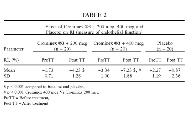 Tác dụng của Crominex 3+ 10mg (Crom 200mcg), Crominex 3+  20mg (Crom 400mcg) và không sử dụng Crominex 3+ trên chỉ số RI đo chức năng nội mô.