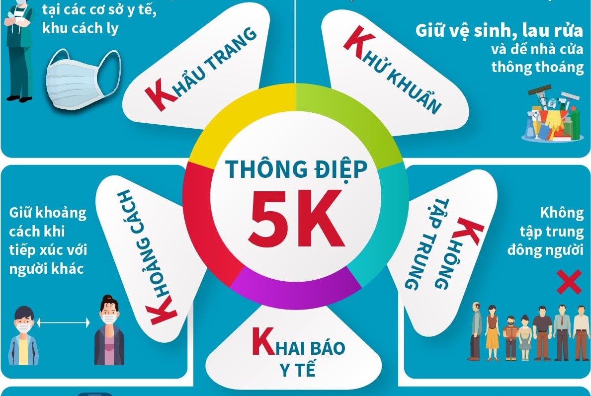 Thông điệp 5K