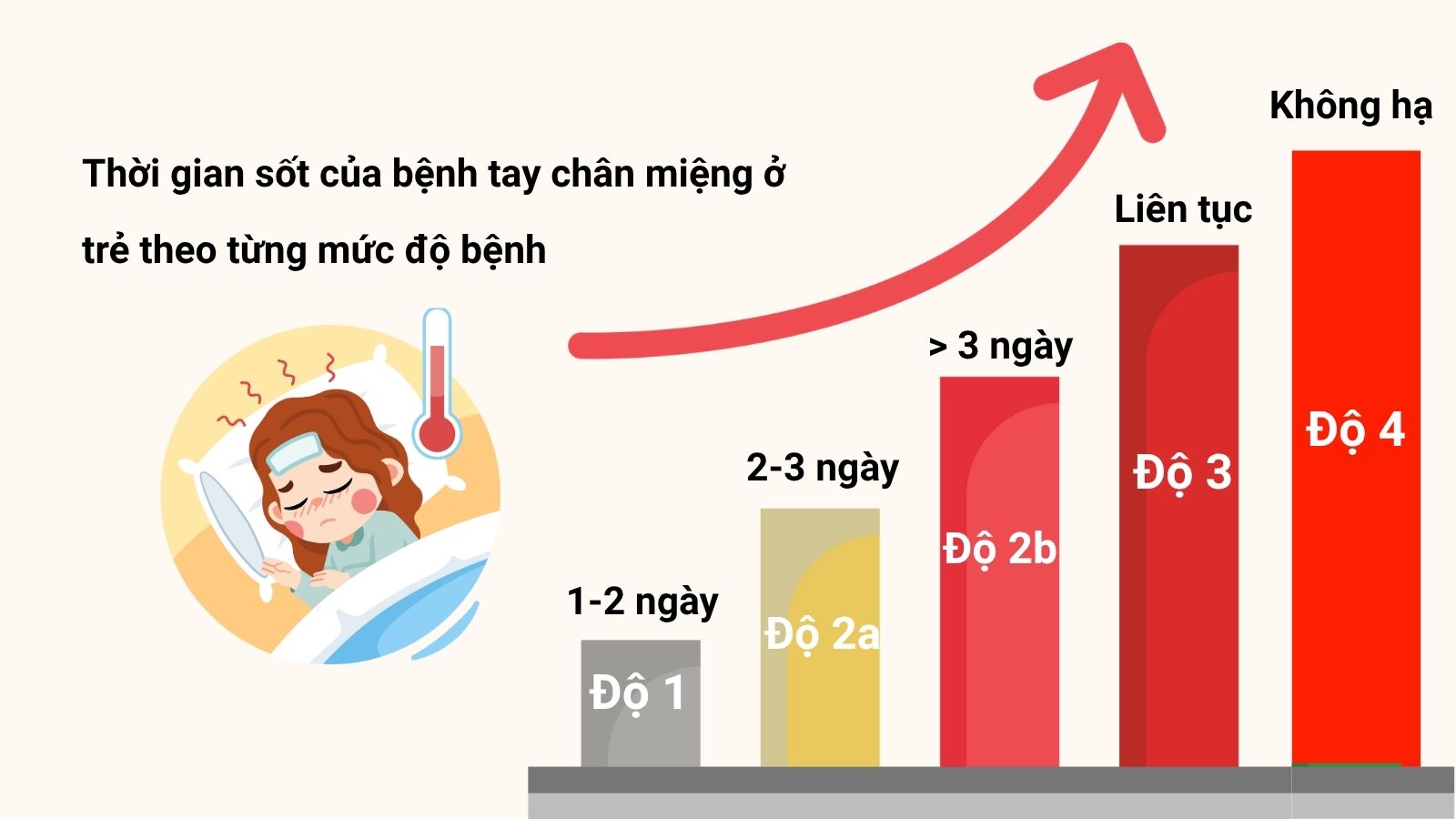 Thời gian sốt kéo dài tùy vào mức độ mà trẻ mắc bệnh tay chân miệng