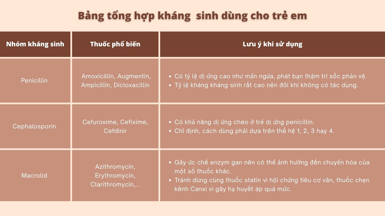 Bảng tổng hợp thông tin cơ bản về 3 nhóm kháng sinh cho trẻ em