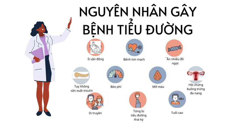 C&oacute; nhiều yếu tố l&agrave;m tăng nguy cơ mắc bệnh tiểu đường
