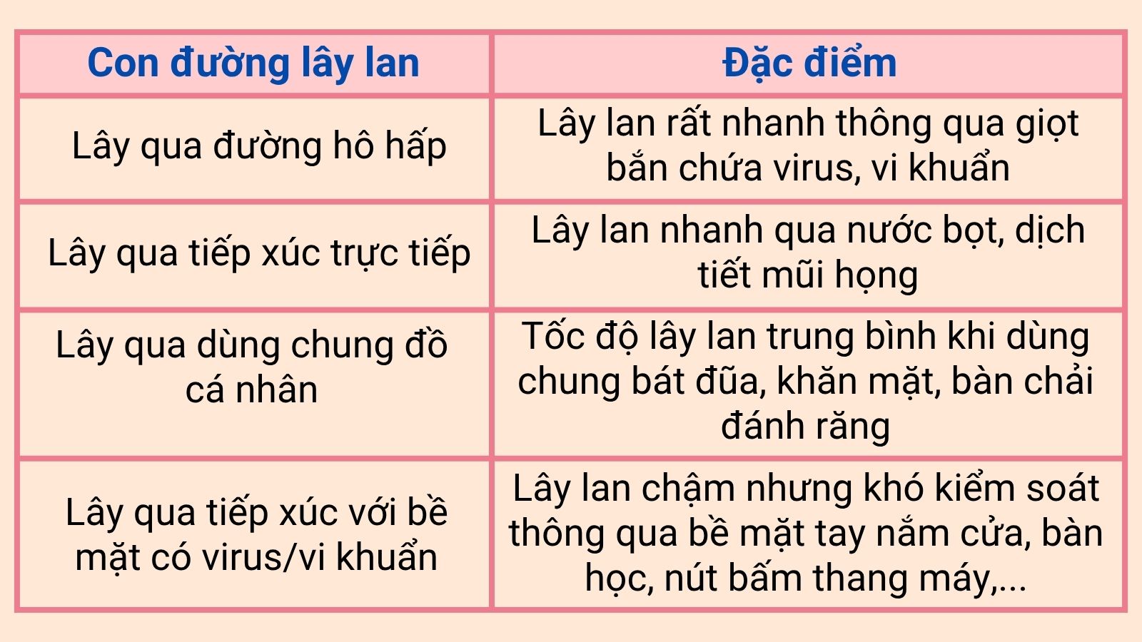 Viêm họng hạt có thể lây qua 4 con đường