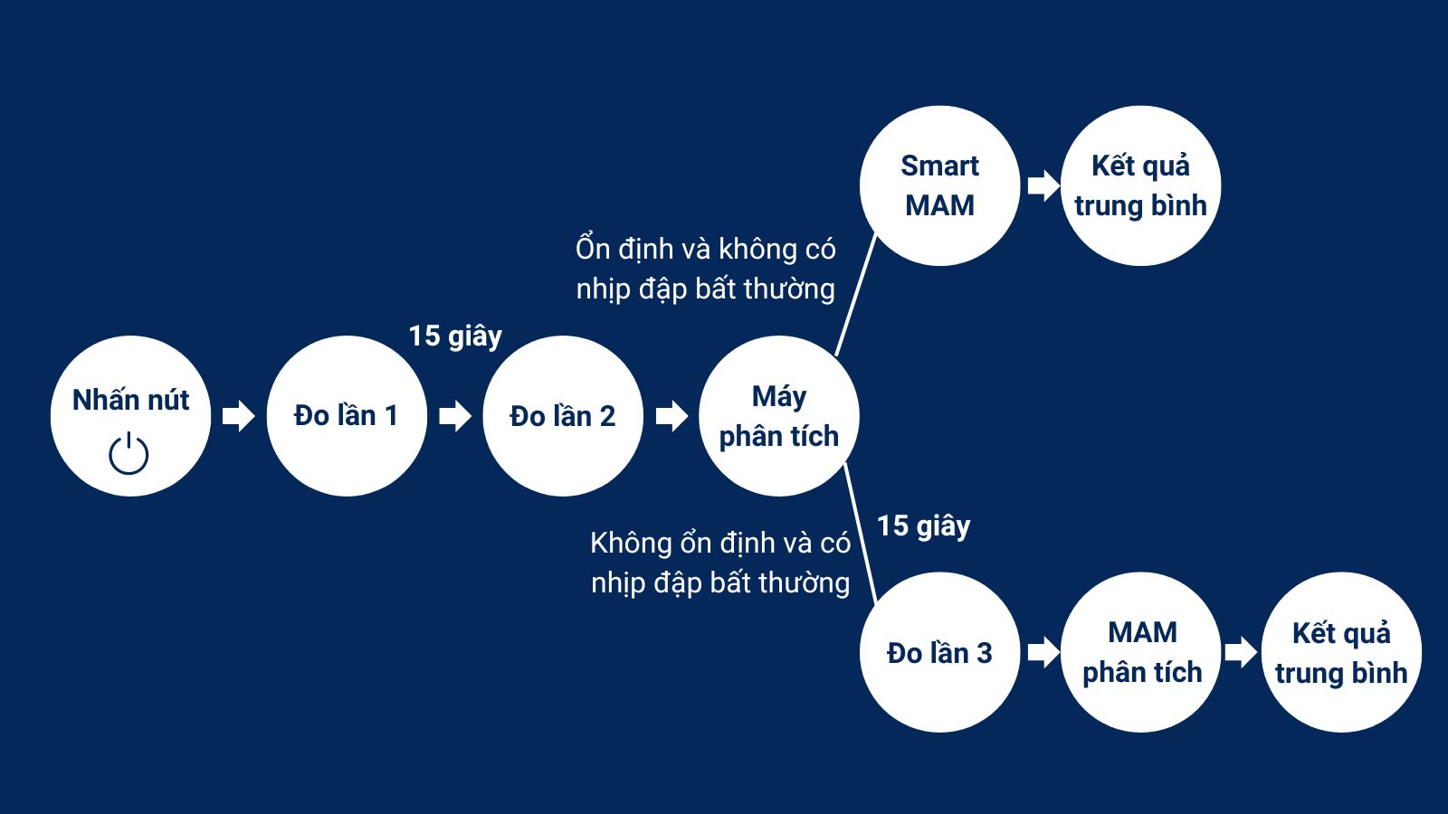 Công nghệ SmartMAM đo 2 lần liên tiếp và tự động tính kết quả trung bình