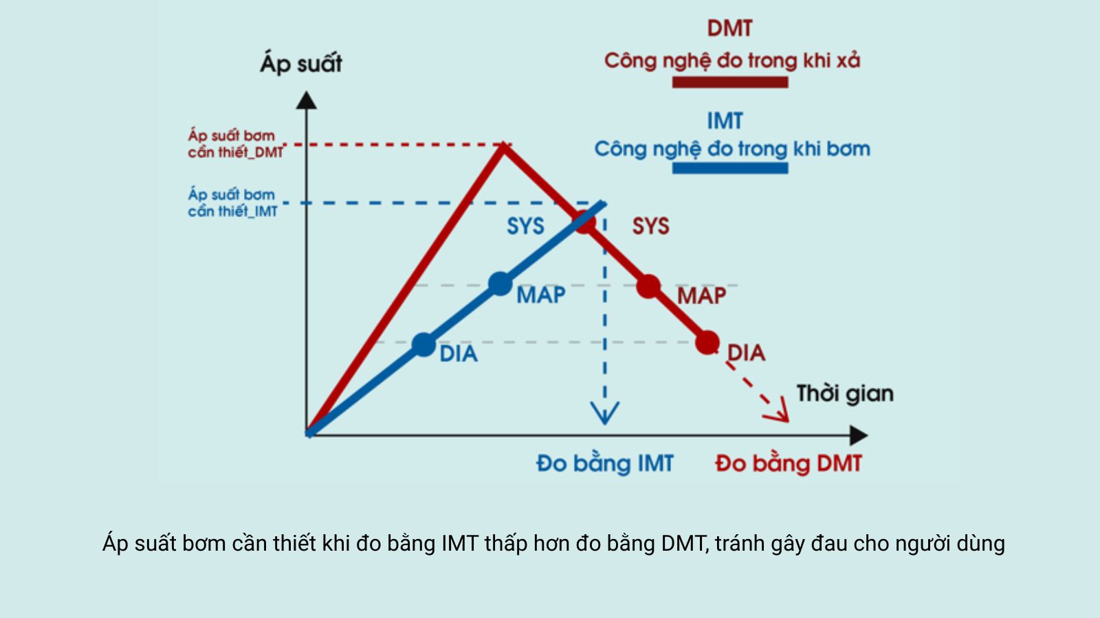 So sánh về phương pháp đo bằng IMT và DMT