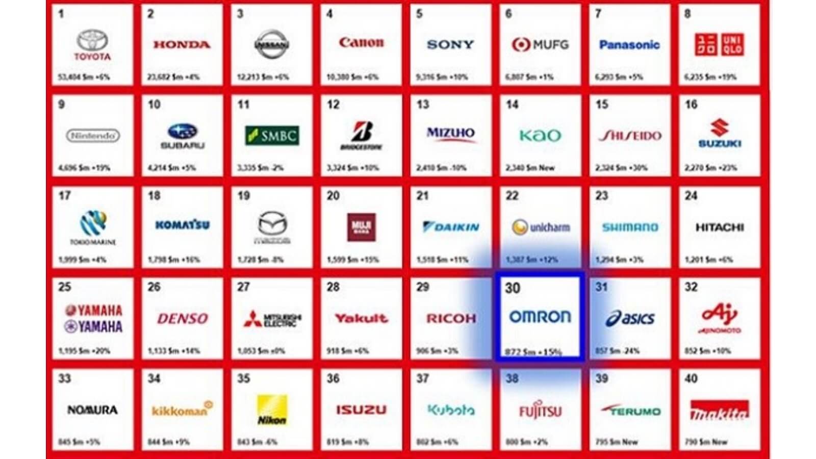 Omron đạt vị trí 30 trên top 40 Thương hiệu tốt nhất Nhật Bản năm 2020