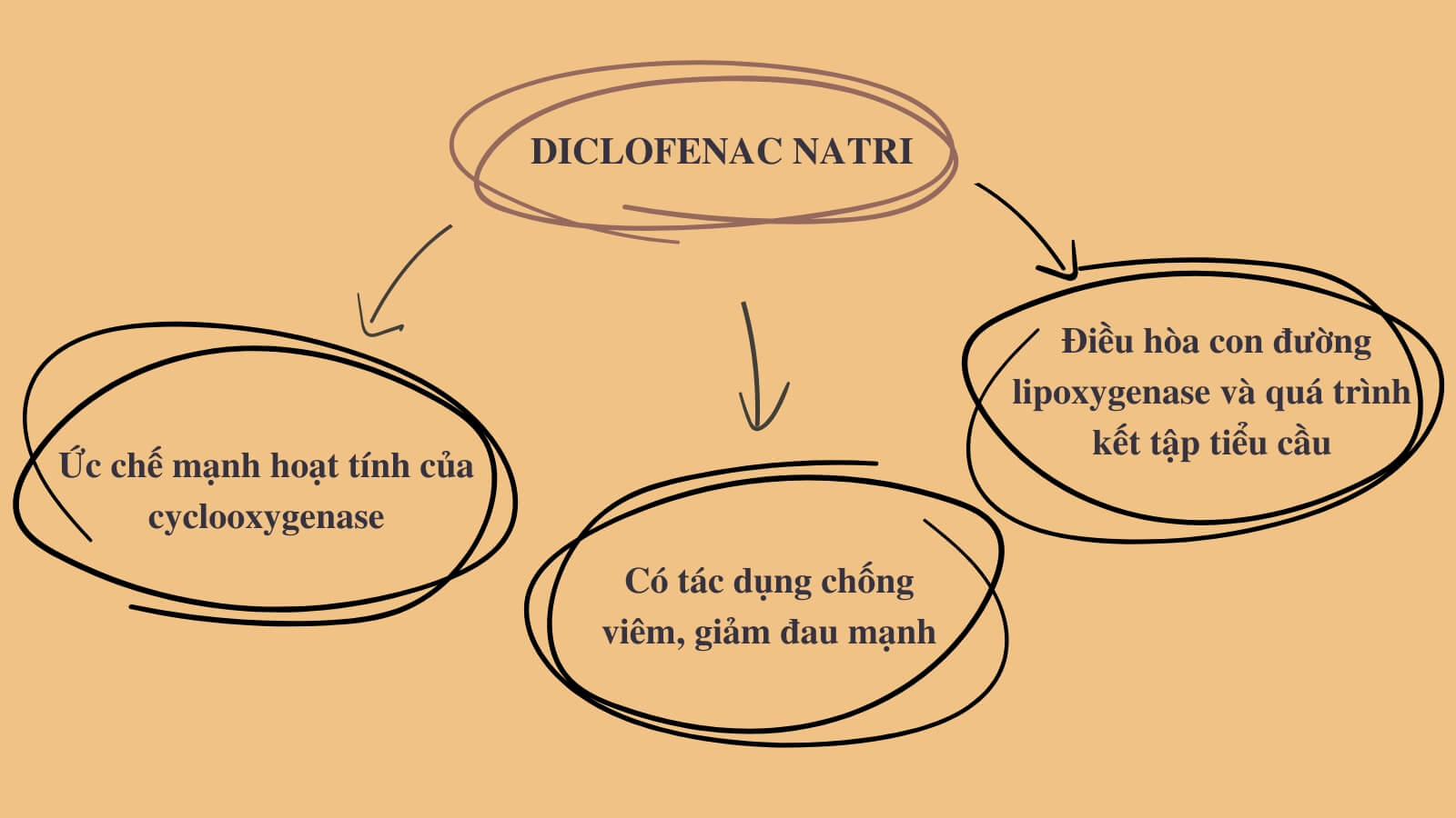 Diclofenac natri có tác dụng giảm đau, chống viêm mạnh 