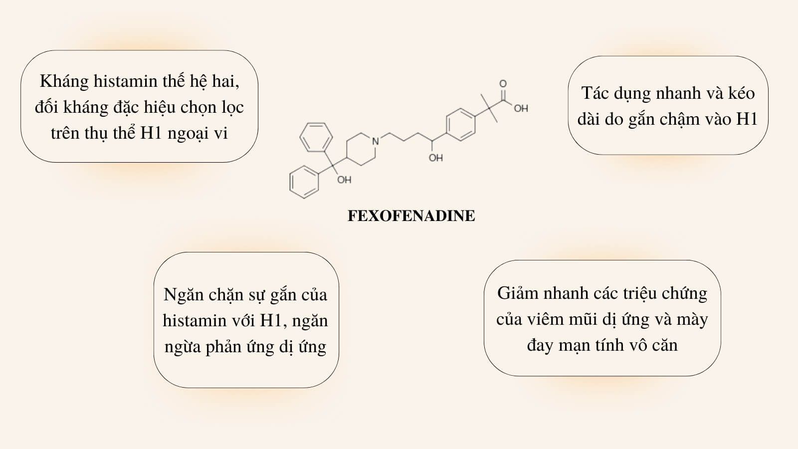 Fexofenadin ngăn ngừa phản ứng dị ứng, điều trị viêm mũi dị ứng, mày đay mạn tính