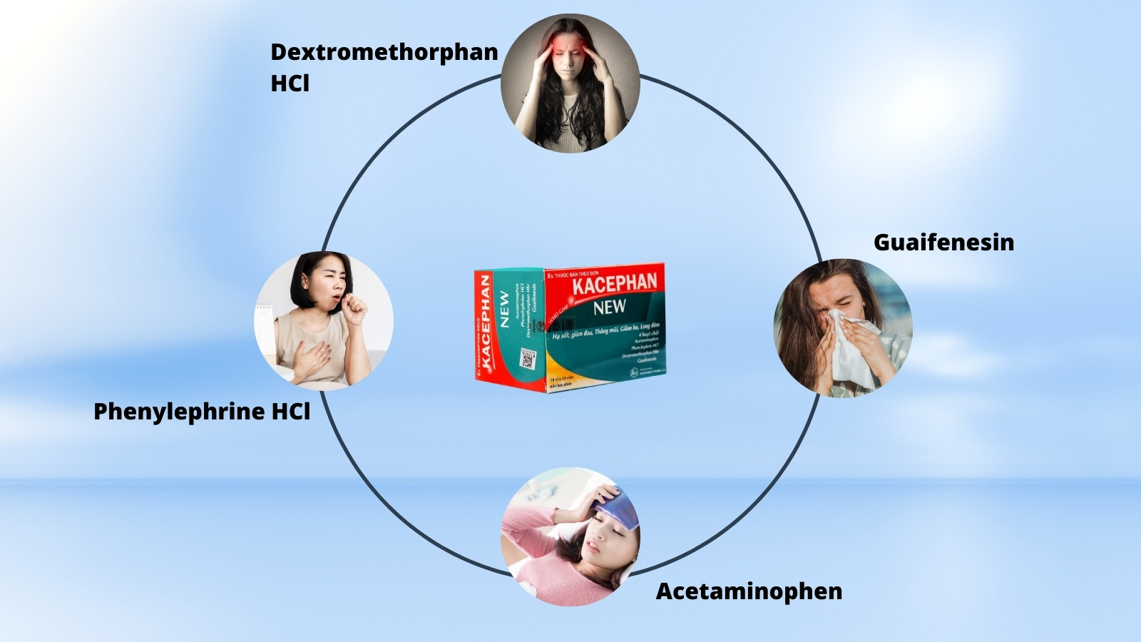 Các thành phần có trong công thức thuốc giúp giảm đau, hạ sốt, giảm ho