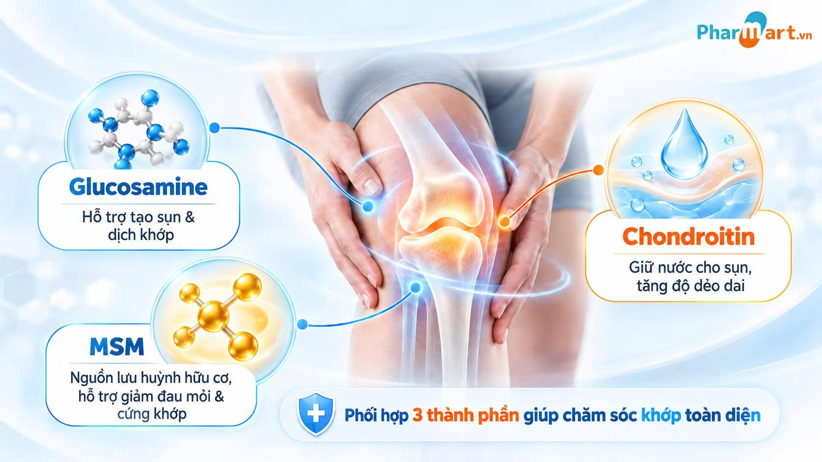 Sự kết hợp của 3 thành phần giúp cải thiện hiệu quả chăm sóc sức khỏe xương khớp