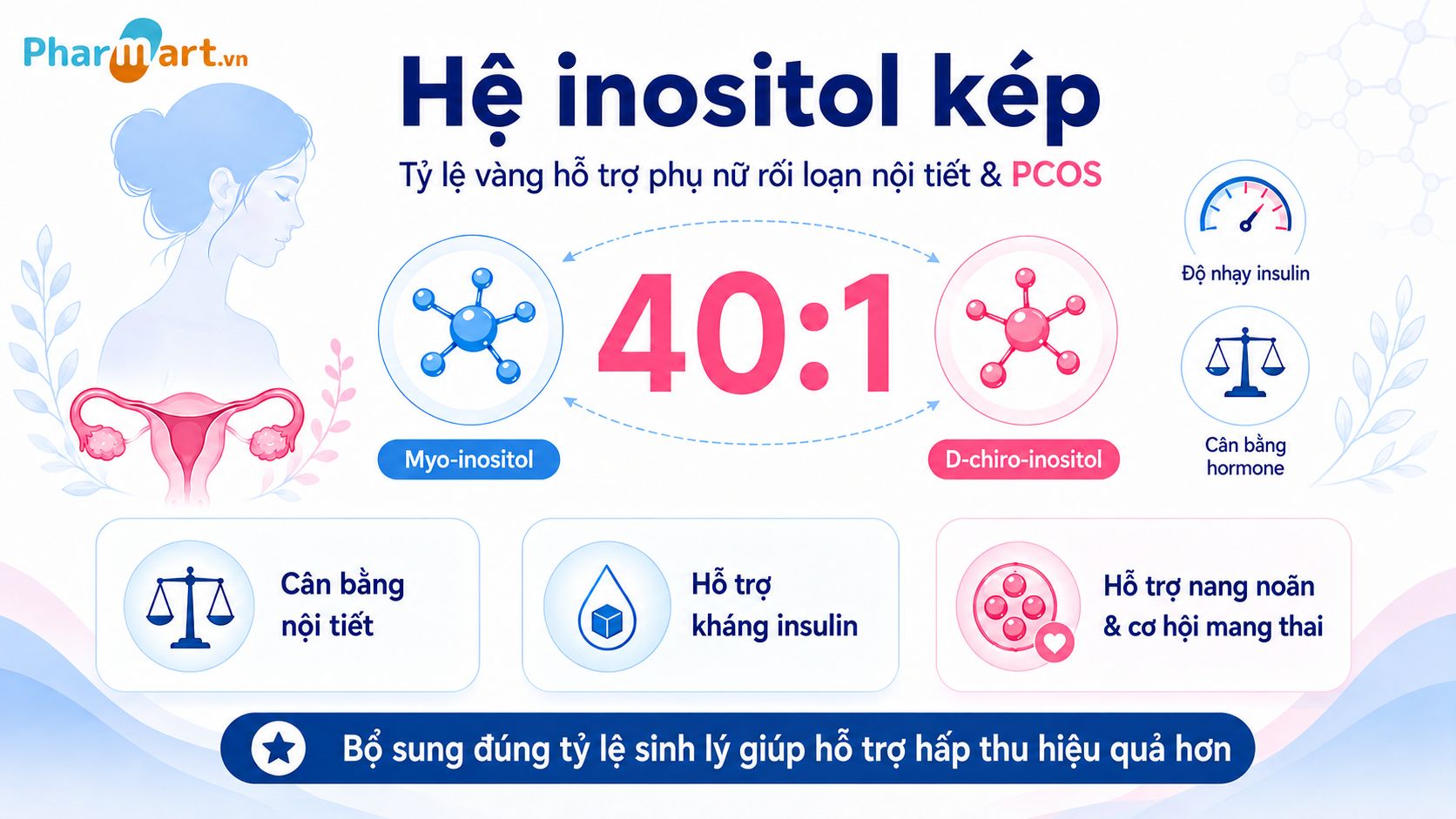 Bổ sung Myo-inositol và D-chiro-inositol theo tỷ lệ vàng 40:1 hỗ trợ cải thiện tình trạng kháng insulin và cân bằng nội tiết
